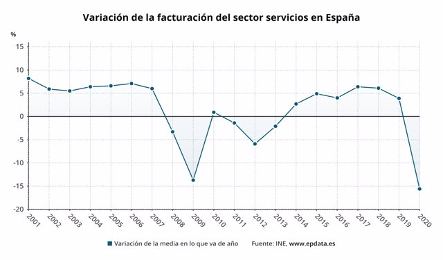 Evolución anual de la facturación del sector servicios en España hasta 2020