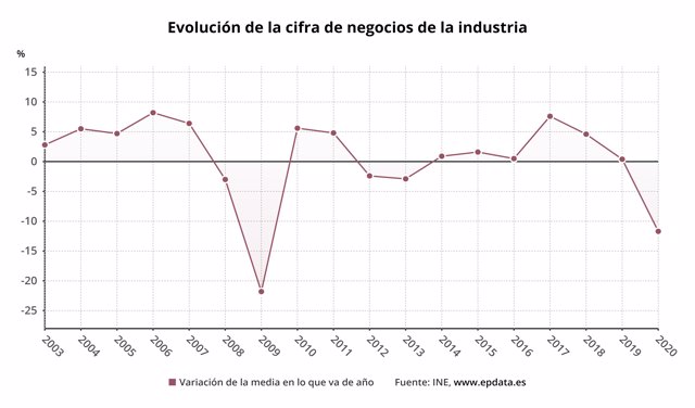 Evolución anual de la facturación de la industria hasta 2020