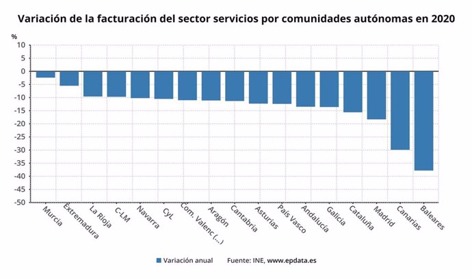 Gráfico de elaboración propia sobre la facturación del sector servicios en 2020