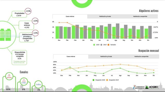 Estudio de Hosbec sobre el alquiler turístico en València.