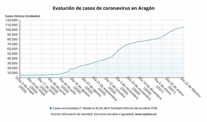 Evolución de los casos en Aragón