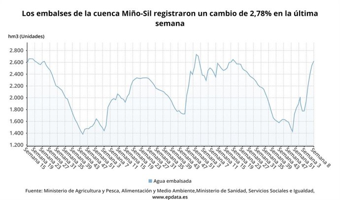 Evolución del agua almacenada en los embalses de la cuenca Miño-Sil