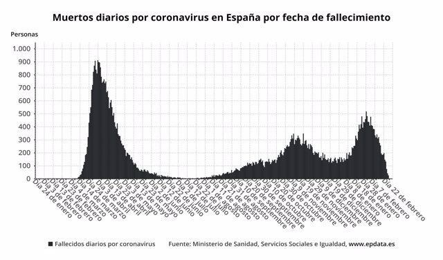 Muertos diarios por coronavirus en España por fecha de fallecimiento