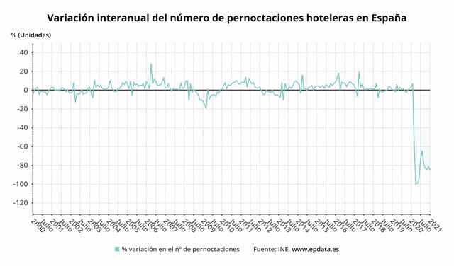 Evolución mensual de las pernoctaciones hoteleras en España hasta enero de 2021