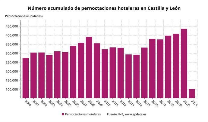 Gráfico de elaboración propia sobre la evolución de las pernoctaciones hoteleras en CyL en enero de 2021