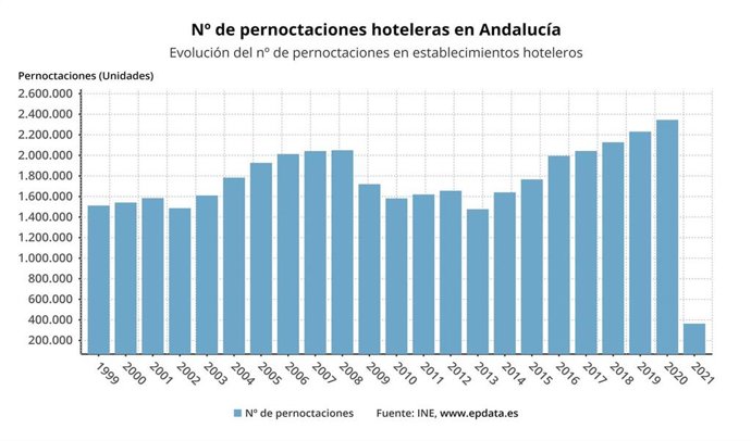 Pernoctaciones hoteleras en Andalucía