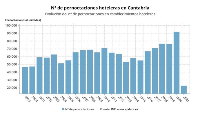 Número de pernoctaciones