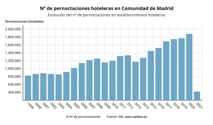 Pernoctaciones hoteleras en enero en la Comunidad de Madrid.