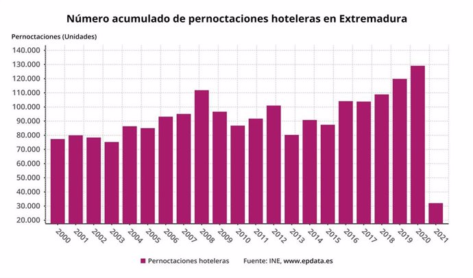 Evolución de las pernoctaciones en Extremadura