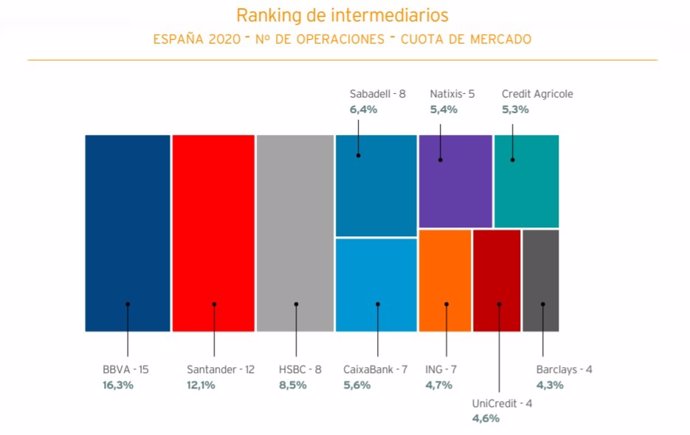 Ranking de intermediarios recogido en el 'Informe Anual OFISO sobre la Financiación Sostenible en España en 2020'.