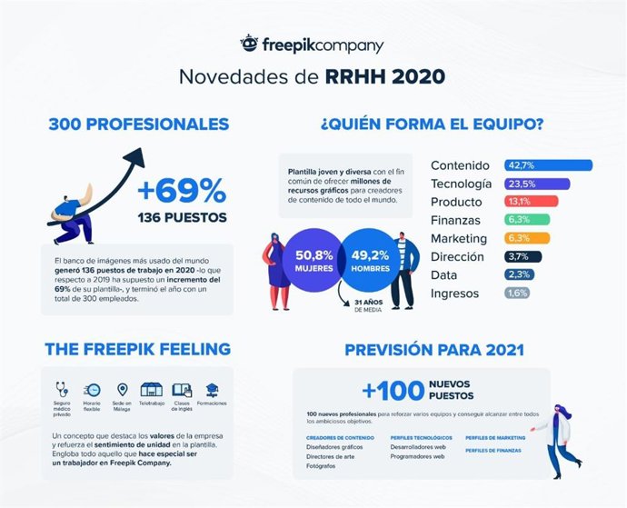 Infografía plantilla de Freepik Company