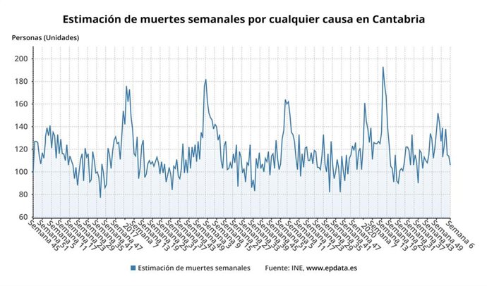 Estimación de las muertes semanales en Cantabria