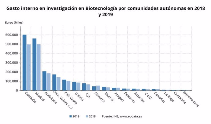 El gasto en en investigación en Biotecnología por comunidades autónomas en 2018 y 2019. Fuente: INE