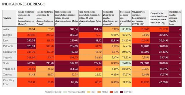 Datos de los indicadores del 'semáforo COVID' a 24 de febrero de 2021.
