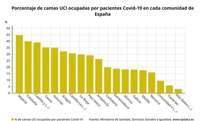 Porcentaje de camas de UCI ocupadas por pacientes con la COVID-19 en cada comunidad autónoma.