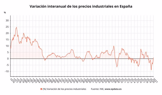 Variación anual de los precios industriales en España hasta enero de 2021