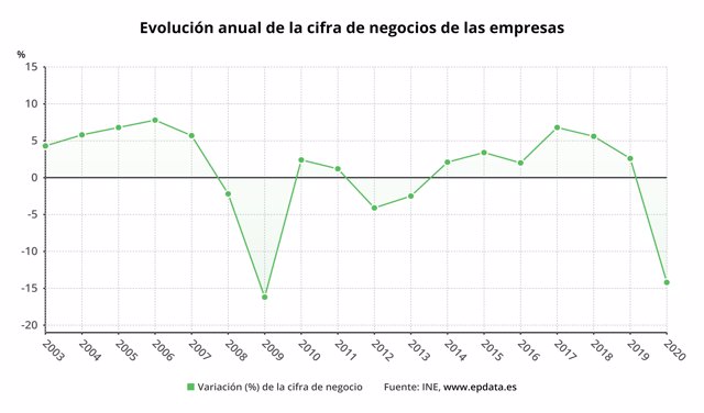 Evolución anual de la facturación de las empresas en España hasta 2020