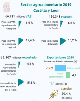 Datos destacados del Observatorio de Cajamar sobre el sector agroalimentario de CyL.