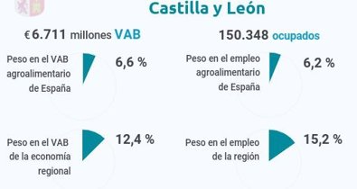 Castilla y León