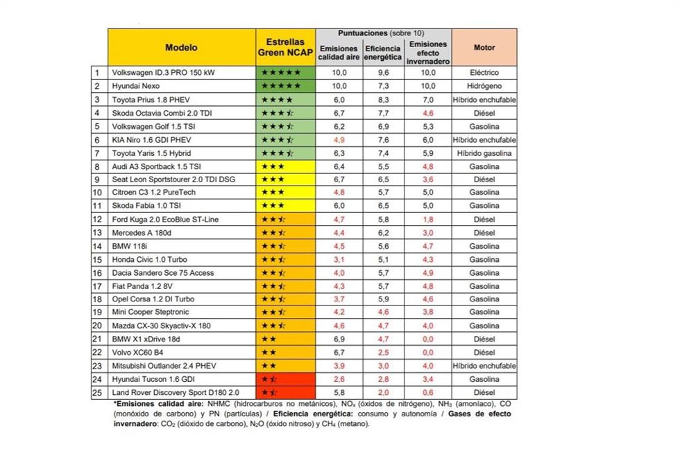 Resultados del Green NCAP.