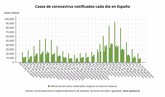Foto: Sanidad notifica 9.568 nuevos casos y 345 muertes con COVID-19, mientras la incidencia roza 200