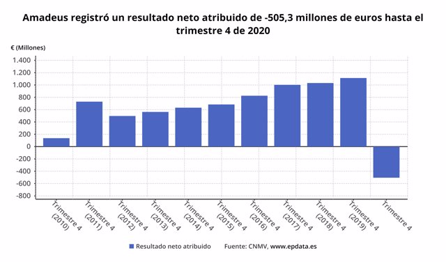 Resultado neto atribuido de Amadeus hasta 2020