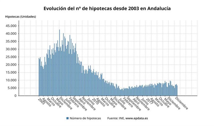 Evolución del número de hipotecas desde 2003 en Andalucía