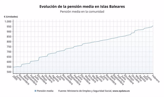 Gráfica de la evolución de la pensión media en Baleares hasta febrero de 2021. Fuente: Ministerio de Inclusión, Seguridad Social y Migraciones.