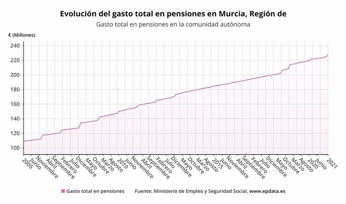 Gráfica que muestra la evolución del gasto en pensiones en la Región de Murcia