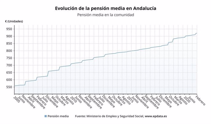 Evolución de la pensión media en Andalucía