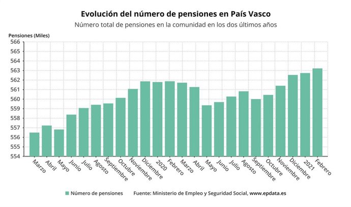 Gráfico con la evolución de las pensiones en Euskadi