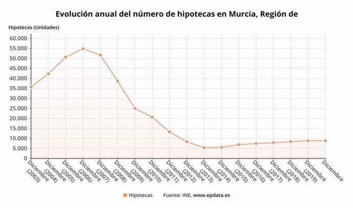 Gráfica que muestra la evoolución anual del número de hipotecas en la Región