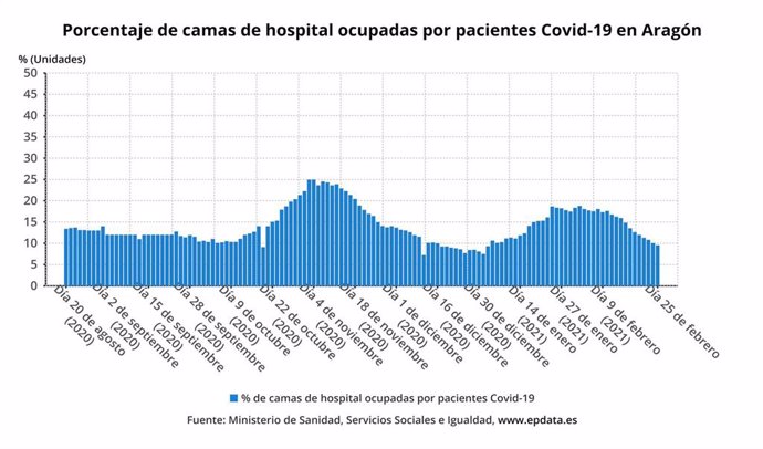 Porcentaje de camas de hospital ocupadas por pacientes con la COVID-19 en Aragón.