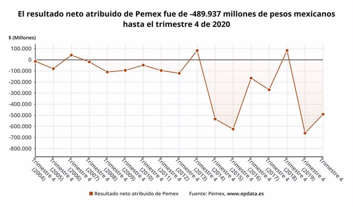Archivo - Resultados de Pemex en 2020, en gráficos