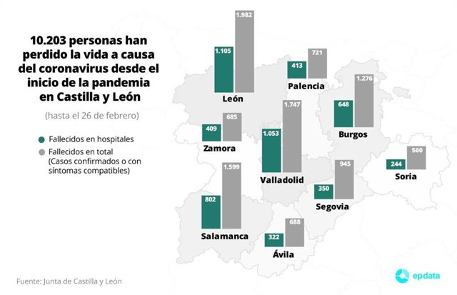 Fallecidos por coronavirus desde el inicio de la pandemia en Castilla y León