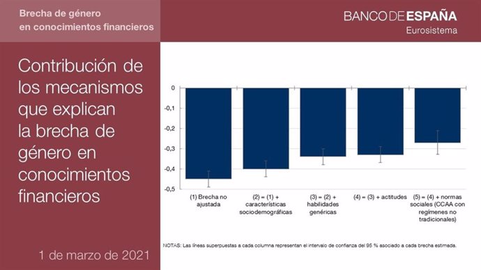 Infografía del Banco de España sobre la contribución de los mecanismos que explican la brecha de género en conocimientos financieros.