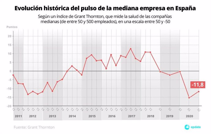Evolución histórica del Pulso de la mediana empresa en España (Grant Thornton)