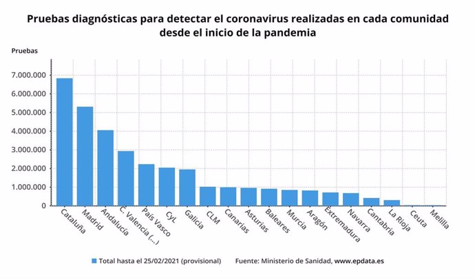 Gráfica de pruebas diagnósticas para detectar coronavirus realizada por CCAA desde el inicio de la pandemia y hasta el 25 de febrero