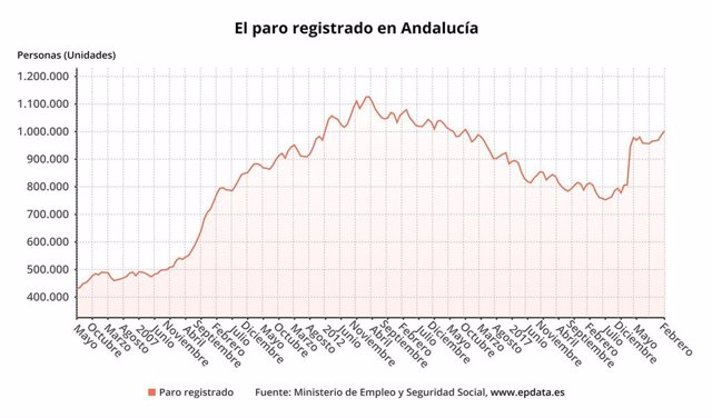 Paro registrado en Andalucía