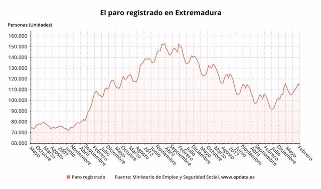Paro registrado en Extremadura el pasado mes de febrero