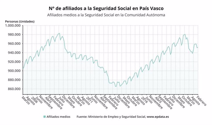 Gráfico de la evolución de la afiliación a la Seguridad Social en Euskadi