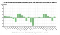 Los afiliados a la Seguridad Social en Madrid crecen un 0,36% en febrero con 11.476 cotizantes más