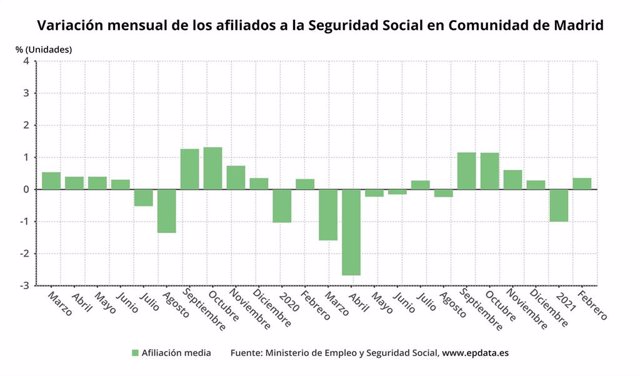 Variación mensual de los afiliados a la Seguridad Social en la Comunidad de Madrid