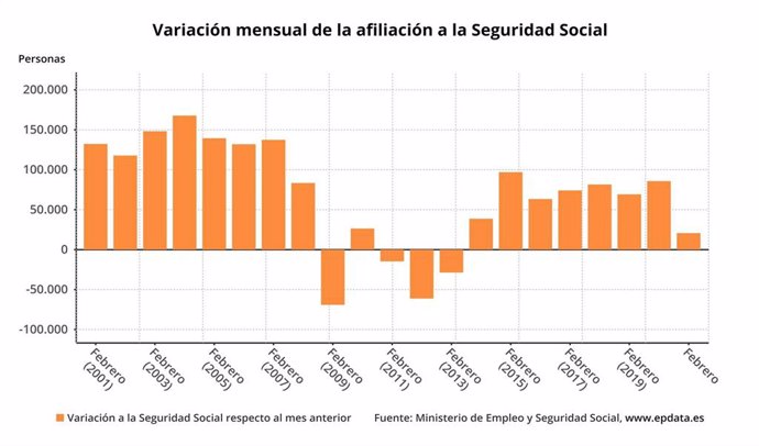 Variación mensual de los afiliados a la Seguridad Social en meses comparables, febrero de 2021