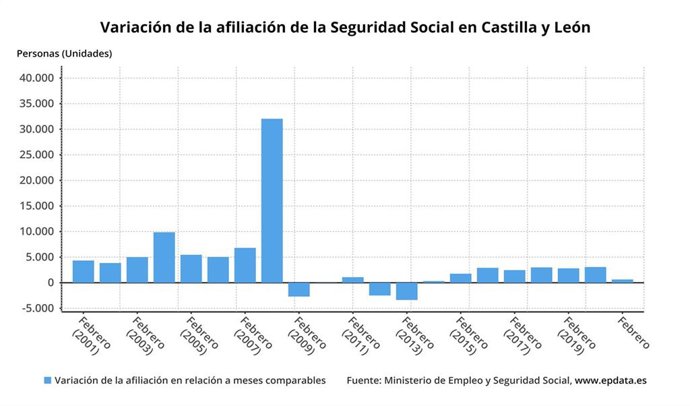Gráfico de elaboración propia sobre la evolución de la afiliación a la Seguridad Social en febrero en CyL