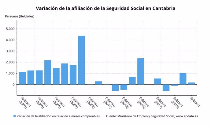 Variación de la afiliación a la Seguridad Social en Cantabria