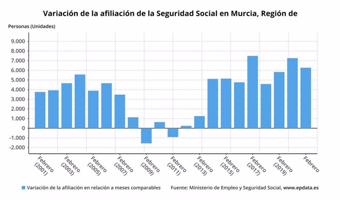 Gráfica que muestra la variación en la afiliación a la Seguridad Social en la Región