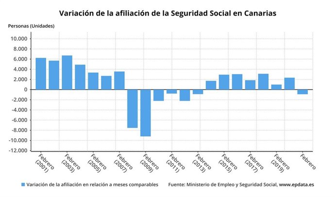 Variación de la afiliación de la Seguridad Social hasta febrero de 2021