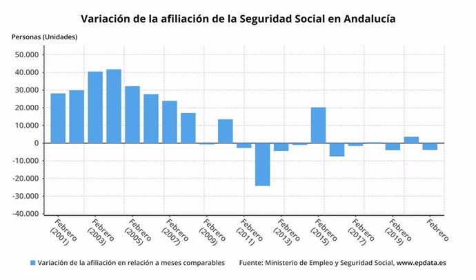 Variación de la afiliación a la Seguridad Social en Andalucía