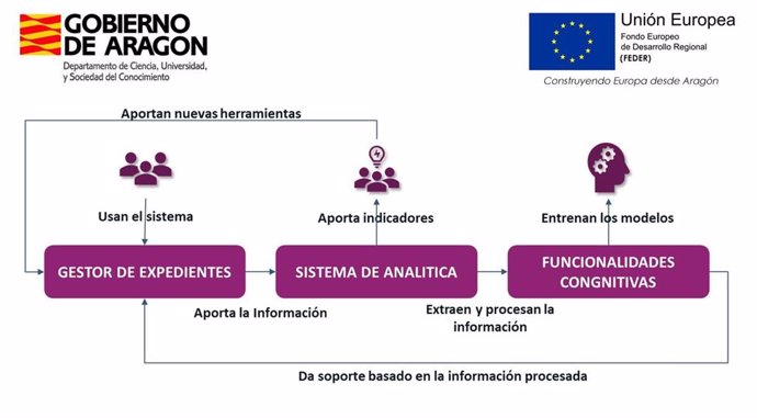Imagen del innovador gestor de expedientes corporativo, que Aragón aplicará, de forma pionera en España, mediante técnicas de Inteligencia Artificial (IA) combinadas con un sistema de analítica del dato